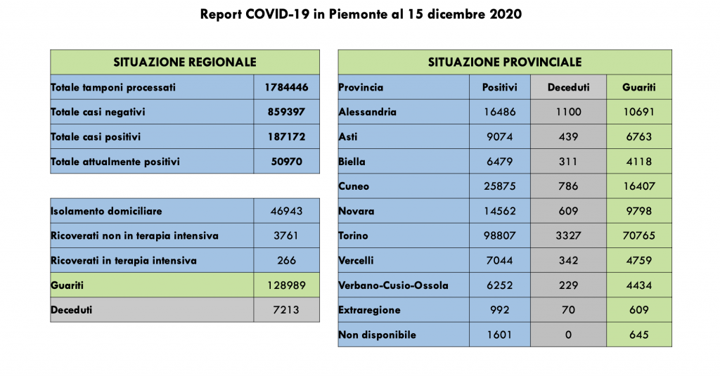 Covid: 187.172 contagi, 7213 decessi, 128.989 pazienti guariti